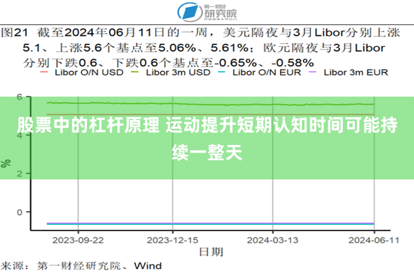 股票中的杠杆原理 运动提升短期认知时间可能持续一整天